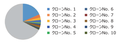 クローンの検出頻度を表す円グラフの例